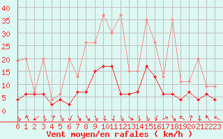 Courbe de la force du vent pour Aigle (Sw)