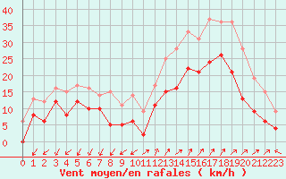 Courbe de la force du vent pour Saint-Auban (04)