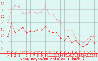 Courbe de la force du vent pour Belfort-Dorans (90)