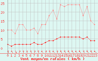 Courbe de la force du vent pour Lasfaillades (81)