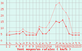 Courbe de la force du vent pour Ernage (Be)