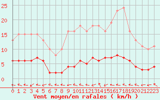 Courbe de la force du vent pour Herbault (41)
