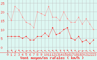 Courbe de la force du vent pour La Comella (And)