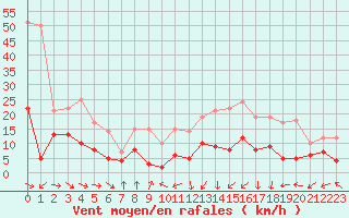 Courbe de la force du vent pour Toulouse-Blagnac (31)