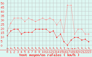 Courbe de la force du vent pour Mhling