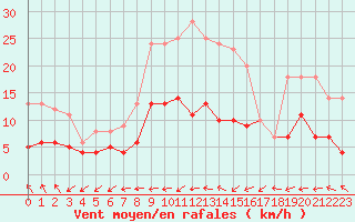 Courbe de la force du vent pour Belfort-Dorans (90)