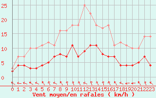 Courbe de la force du vent pour Leipzig