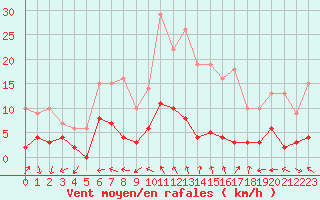 Courbe de la force du vent pour Coublevie (38)