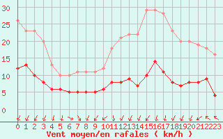 Courbe de la force du vent pour Paris - Montsouris (75)