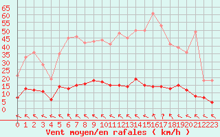 Courbe de la force du vent pour Carpentras (84)