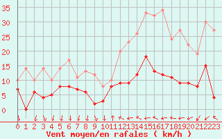 Courbe de la force du vent pour Cannes (06)