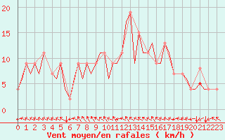 Courbe de la force du vent pour Madrid / Barajas (Esp)