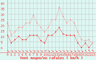 Courbe de la force du vent pour Punta Galea