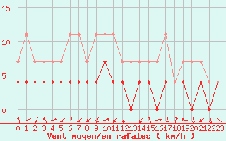 Courbe de la force du vent pour Vossevangen