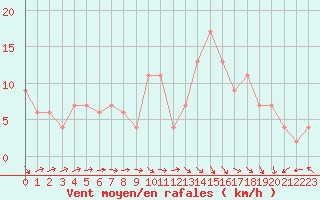 Courbe de la force du vent pour Brescia / Ghedi