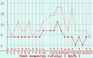 Courbe de la force du vent pour Melle (Be)