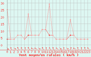 Courbe de la force du vent pour Laksfors