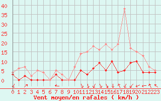 Courbe de la force du vent pour Lyon - Bron (69)