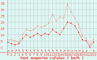 Courbe de la force du vent pour Ploudalmezeau (29)