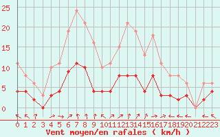 Courbe de la force du vent pour Thurey (71)