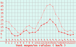 Courbe de la force du vent pour Albon (26)