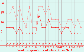 Courbe de la force du vent pour Anvers (Be)