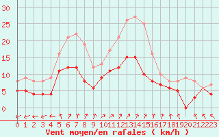 Courbe de la force du vent pour Dole-Tavaux (39)
