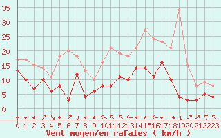 Courbe de la force du vent pour Rennes (35)
