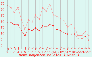 Courbe de la force du vent pour Ploudalmezeau (29)