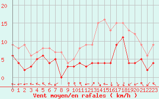 Courbe de la force du vent pour Pau (64)