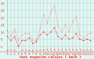 Courbe de la force du vent pour Carpentras (84)