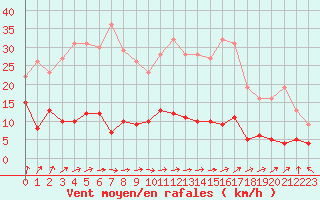Courbe de la force du vent pour Gourdon (46)