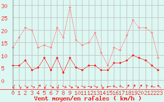 Courbe de la force du vent pour Guret Saint-Laurent (23)