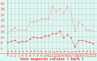 Courbe de la force du vent pour Hestrud (59)