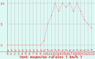 Courbe de la force du vent pour Mirepoix (09)
