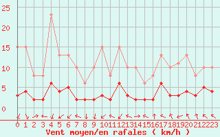Courbe de la force du vent pour Selonnet - Chabanon (04)