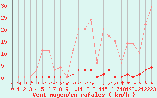 Courbe de la force du vent pour Turretot (76)