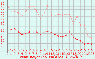 Courbe de la force du vent pour Malbosc (07)