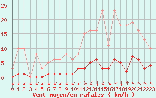 Courbe de la force du vent pour Saint-Haon (43)