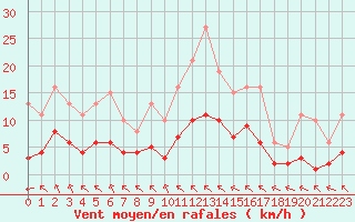 Courbe de la force du vent pour Saint-Martial-de-Vitaterne (17)