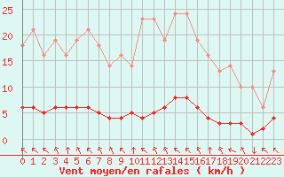 Courbe de la force du vent pour Saint-Philbert-sur-Risle (27)