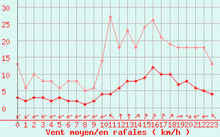 Courbe de la force du vent pour Millau (12)