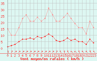 Courbe de la force du vent pour Gros-Rderching (57)