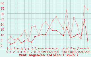 Courbe de la force du vent pour Morn de la Frontera