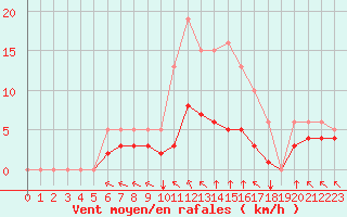 Courbe de la force du vent pour Breuillet (17)