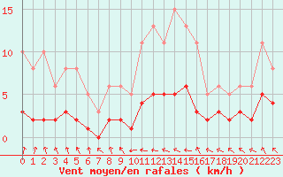 Courbe de la force du vent pour Sandillon (45)
