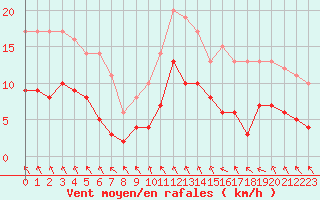 Courbe de la force du vent pour Alenon (61)