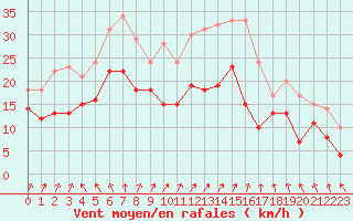 Courbe de la force du vent pour Evreux (27)