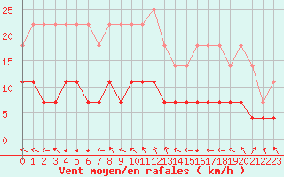 Courbe de la force du vent pour Hoydalsmo Ii