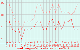 Courbe de la force du vent pour Talarn